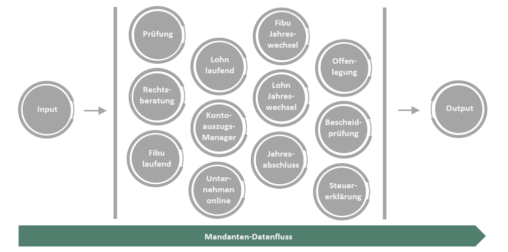 Mandanten-Datenfluss