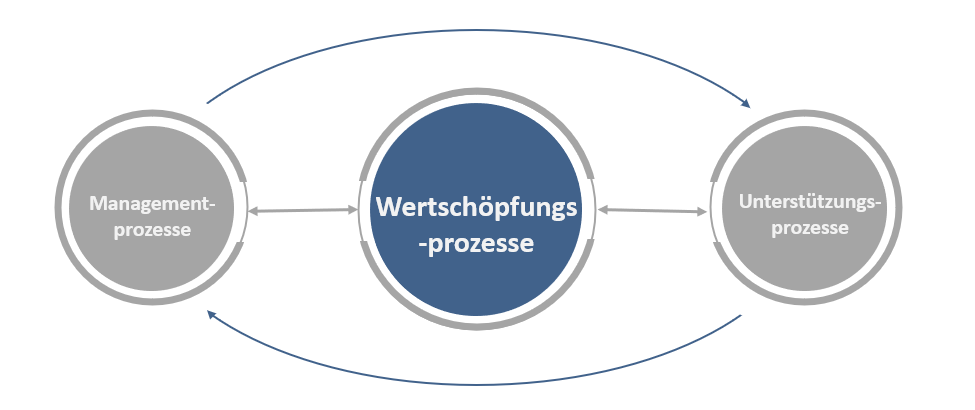 Prozessarten im Prozessmanagement