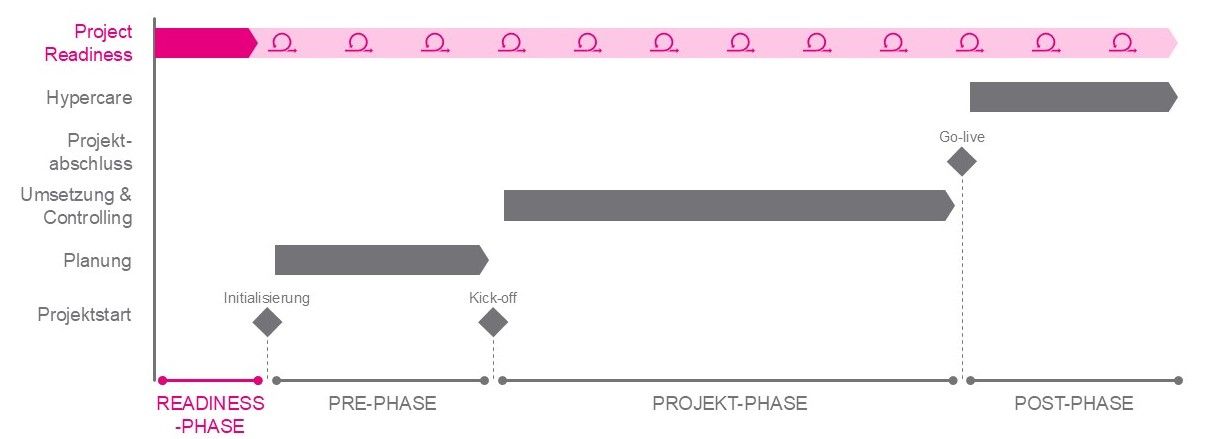 Projektphasen: Readiness-Phase. Pre-Phase, Projekt-Phase, Post-Phase