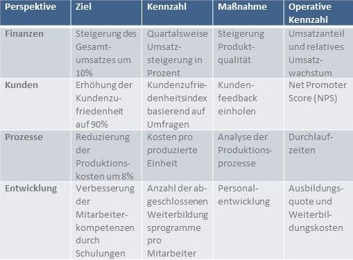 Balanced Scorecard Beispiel