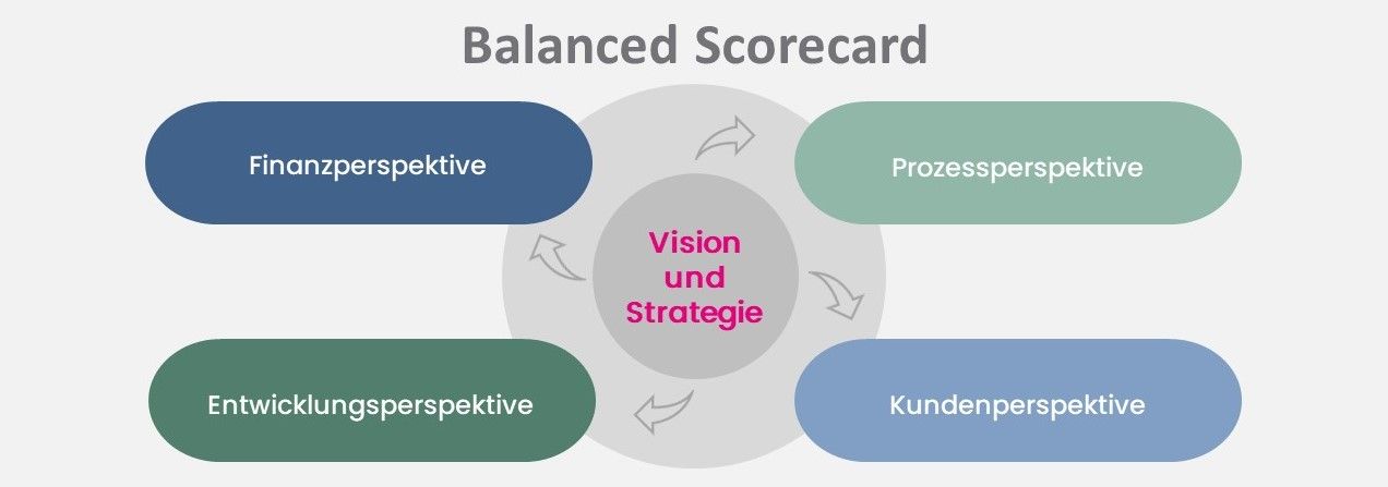 Balanced Scorecard: Finanzperspektive, Prozessperspektive, Kundenperspektive, Entwicklungsperspektive