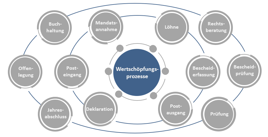 Teilprozesse im Wertschöpfungsprozess von Steuerberatungskanzleien
