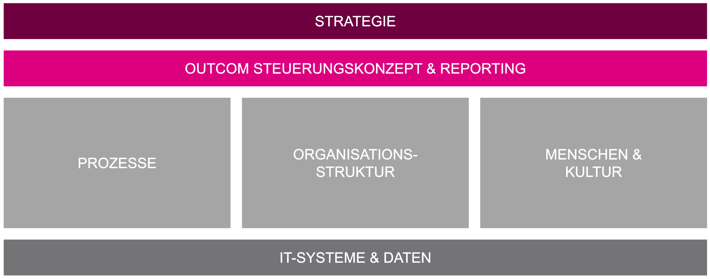 OUTCOM - Multidimensionales Steuerungskonzept  umfasst Strategie, Prozesse, Orgnaisationsstruktur, Menschen und Kultur sowie IT-Systeme und Daten